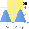 Port Rhin tide chart for Monday, March 25, 2024