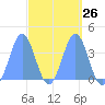Port Rhin tide chart for Tuesday, March 26, 2024