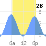 Port Rhin tide chart for Thursday, March 28, 2024