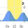 Port Rhin tide chart for Saturday, March 2, 2024