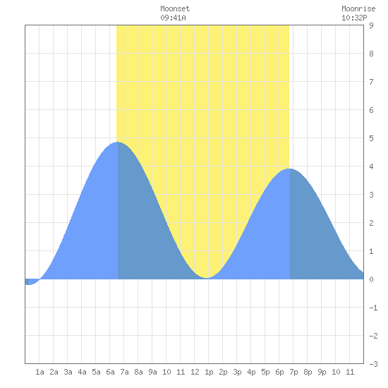 Port Rhin tide chart for Saturday, March 30, 2024
