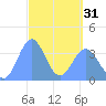 Port Rhin tide chart for Sunday, March 31, 2024