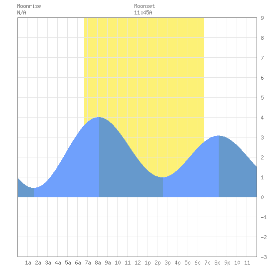 Port Rhin tide chart for Sunday, March 3, 2024
