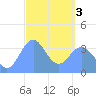Port Rhin tide chart for Sunday, March 3, 2024