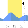 Port Rhin tide chart for Monday, March 4, 2024