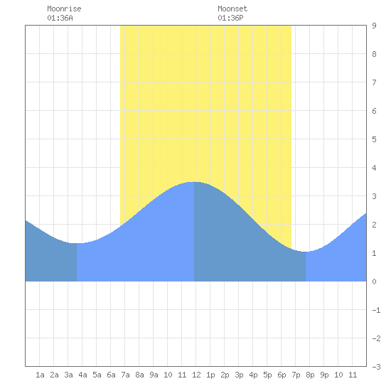 Port Rhin tide chart for Tuesday, March 5, 2024