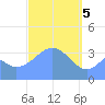 Port Rhin tide chart for Tuesday, March 5, 2024