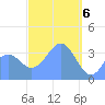 Port Rhin tide chart for Wednesday, March 6, 2024