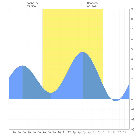 Port Rhin tide chart for Thursday, March 7, 2024