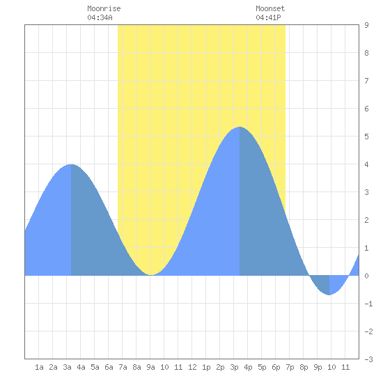 Port Rhin tide chart for Friday, March 8, 2024