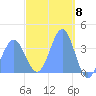 Port Rhin tide chart for Friday, March 8, 2024