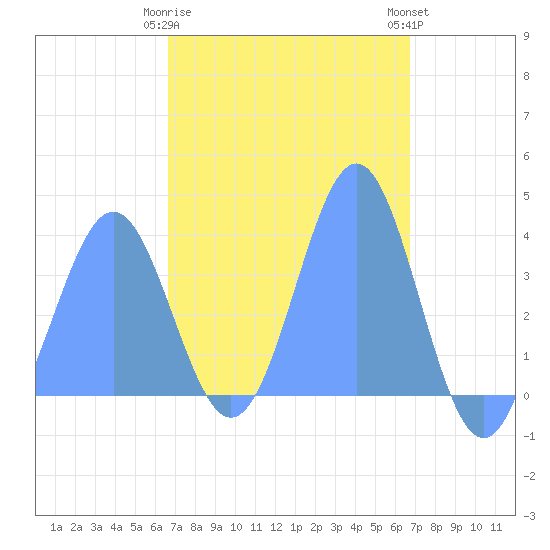 Port Rhin tide chart for Saturday, March 9, 2024