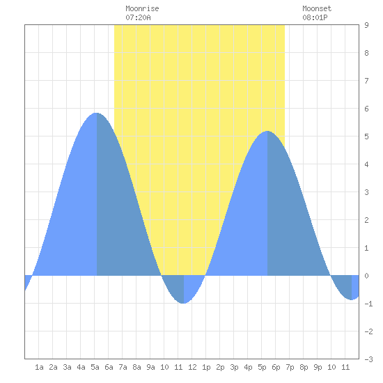 Port Rhin tide chart for Wednesday, April 10, 2024