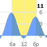 Port Rhin tide chart for Thursday, April 11, 2024