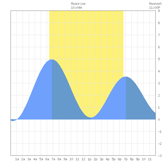Port Rhin tide chart for Saturday, April 13, 2024