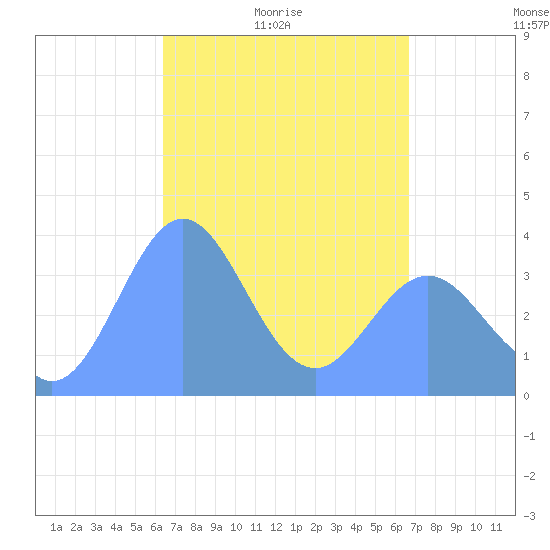 Port Rhin tide chart for Sunday, April 14, 2024