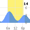 Port Rhin tide chart for Sunday, April 14, 2024