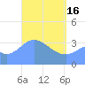 Port Rhin tide chart for Tuesday, April 16, 2024