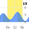 Port Rhin tide chart for Friday, April 19, 2024