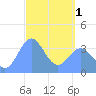 Port Rhin tide chart for Monday, April 1, 2024