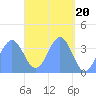 Port Rhin tide chart for Saturday, April 20, 2024
