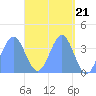 Port Rhin tide chart for Sunday, April 21, 2024