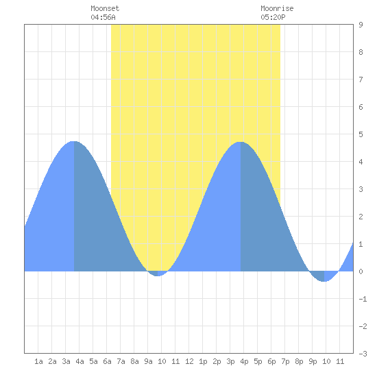 Port Rhin tide chart for Monday, April 22, 2024