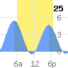 Port Rhin tide chart for Thursday, April 25, 2024