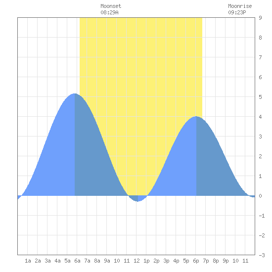 Port Rhin tide chart for Saturday, April 27, 2024