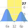 Port Rhin tide chart for Saturday, April 27, 2024