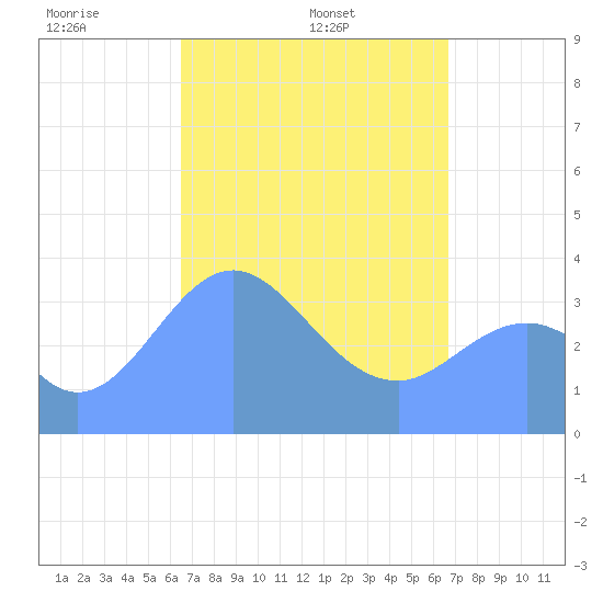 Port Rhin tide chart for Tuesday, April 2, 2024