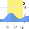 Port Rhin tide chart for Tuesday, April 2, 2024