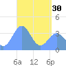 Port Rhin tide chart for Tuesday, April 30, 2024