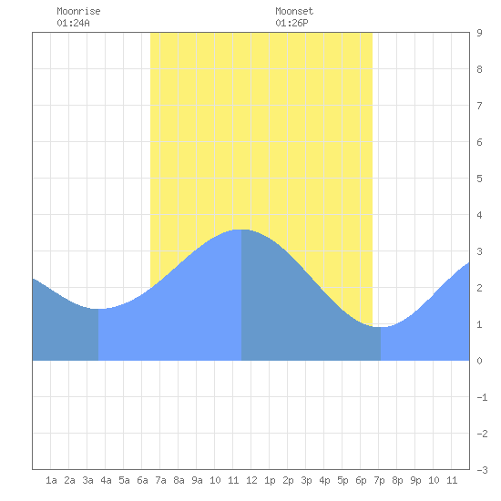 Port Rhin tide chart for Wednesday, April 3, 2024