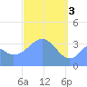 Port Rhin tide chart for Wednesday, April 3, 2024