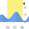 Port Rhin tide chart for Thursday, April 4, 2024