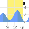Port Rhin tide chart for Friday, April 5, 2024