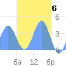 Port Rhin tide chart for Saturday, April 6, 2024
