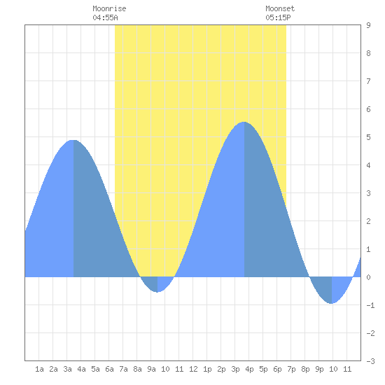 Port Rhin tide chart for Sunday, April 7, 2024