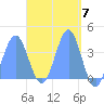 Port Rhin tide chart for Sunday, April 7, 2024