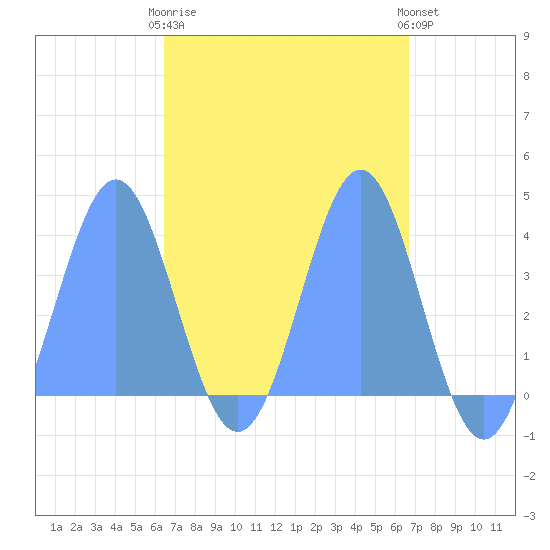 Port Rhin tide chart for Monday, April 8, 2024