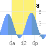 Port Rhin tide chart for Monday, April 8, 2024