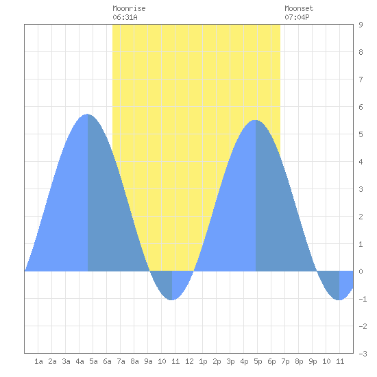 Port Rhin tide chart for Tuesday, April 9, 2024