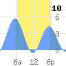 Port Rhin tide chart for Friday, May 10, 2024