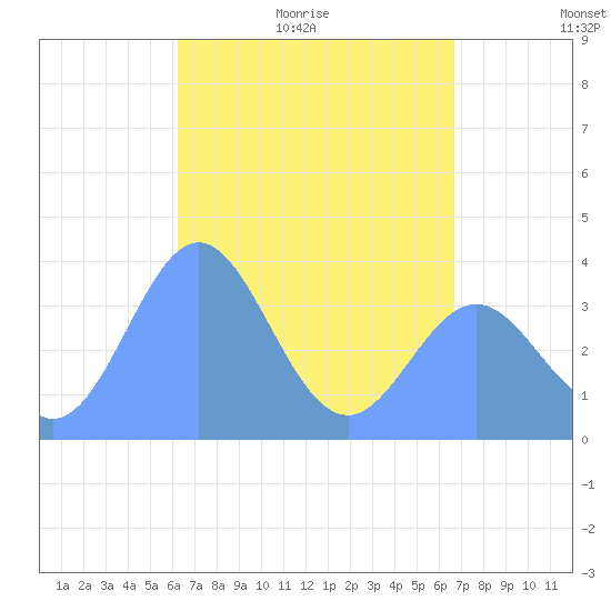 Port Rhin tide chart for Monday, May 13, 2024