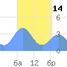 Port Rhin tide chart for Tuesday, May 14, 2024