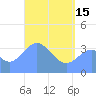 Port Rhin tide chart for Wednesday, May 15, 2024