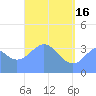 Port Rhin tide chart for Thursday, May 16, 2024