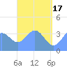 Port Rhin tide chart for Friday, May 17, 2024