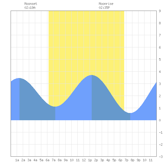 Port Rhin tide chart for Saturday, May 18, 2024
